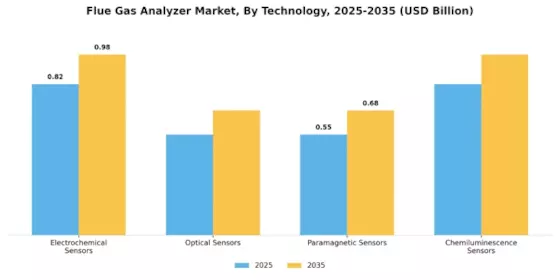 Flue Gas Analyzer Market Segment Image 2