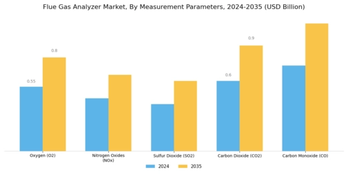 Flue Gas Analyzer Market Segment Image 1