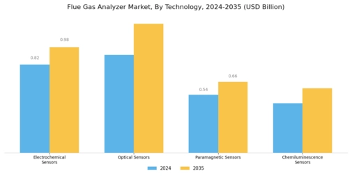 Flue Gas Analyzer Market Segment Image 2