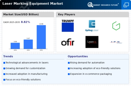 Laser Marking Equipment Market Infographic