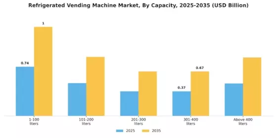 Refrigerated Vending Machine Market Segment Image 0