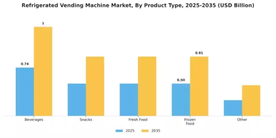 Refrigerated Vending Machine Market Segment Image 1