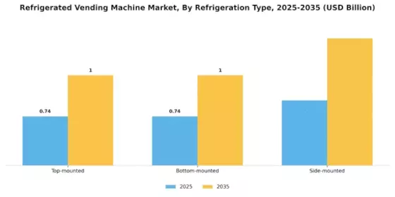 Refrigerated Vending Machine Market Segment Image 2
