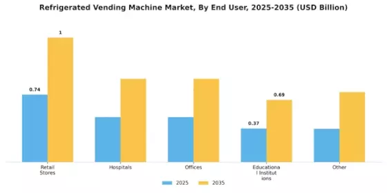 Refrigerated Vending Machine Market Segment Image 3