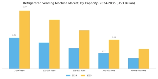 Refrigerated Vending Machine Market Segment Image 0