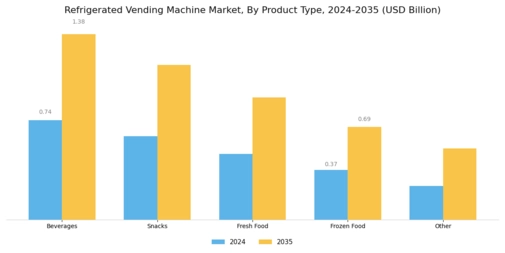 Refrigerated Vending Machine Market Segment Image 1