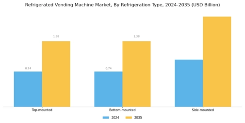 Refrigerated Vending Machine Market Segment Image 2