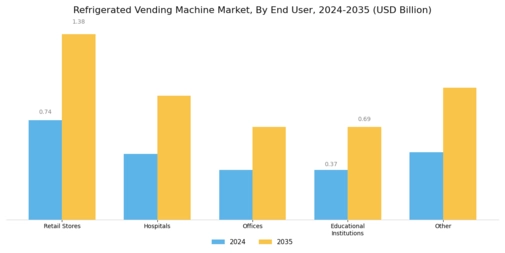 Refrigerated Vending Machine Market Segment Image 3