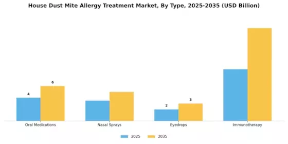 House Dust Mite Allergy Treatment Market Segment Image 0