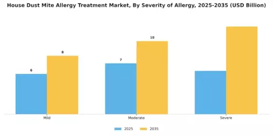 House Dust Mite Allergy Treatment Market Segment Image 2