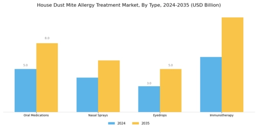 House Dust Mite Allergy Treatment Market Segment Image 0