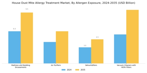 House Dust Mite Allergy Treatment Market Segment Image 1