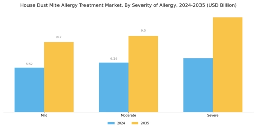 House Dust Mite Allergy Treatment Market Segment Image 2