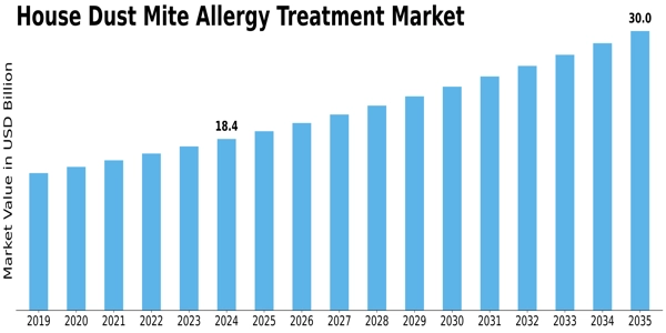 House Dust Mite Allergy Treatment Market Size