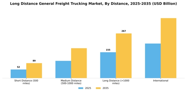 Long Distance General Freight Trucking Market Segment Image 0