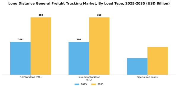 Long Distance General Freight Trucking Market Segment Image 1