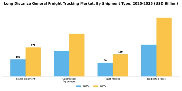 Long Distance General Freight Trucking Market Segment Image 2