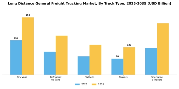 Long Distance General Freight Trucking Market Segment Image 3