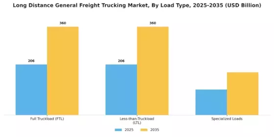 Long Distance General Freight Trucking Market Segment Image 1