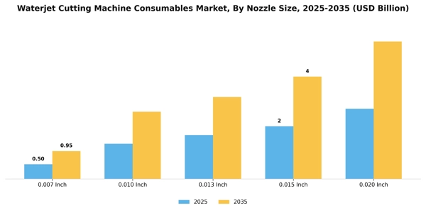 Waterjet Cutting Machine Consumables Market Segment Image 2