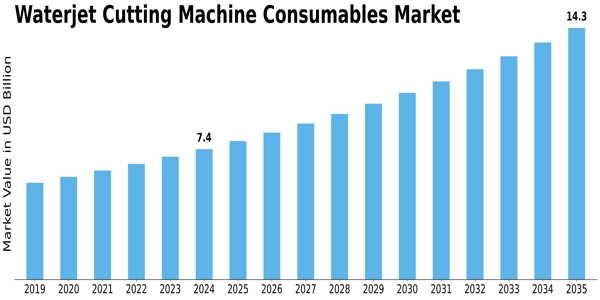Waterjet Cutting Machine Consumables Market Size