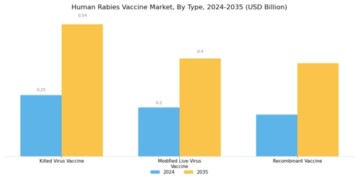 Human Rabies Vaccine Market Segment Image 0