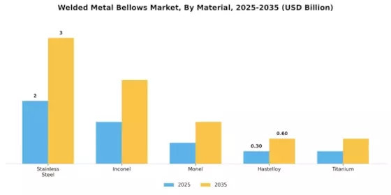 Welded Metal Bellows Market Segment Image 0