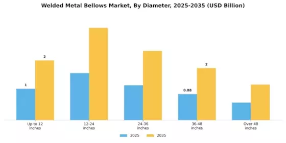 Welded Metal Bellows Market Segment Image 1