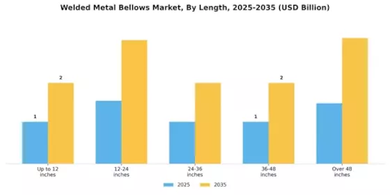 Welded Metal Bellows Market Segment Image 3