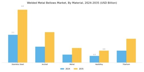 Welded Metal Bellows Market Segment Image 0