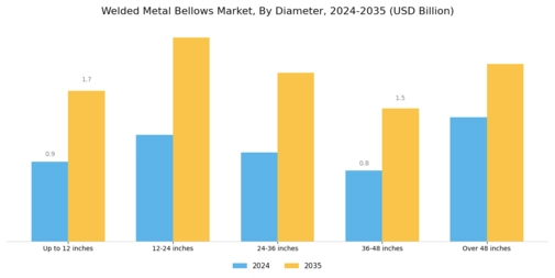 Welded Metal Bellows Market Segment Image 1
