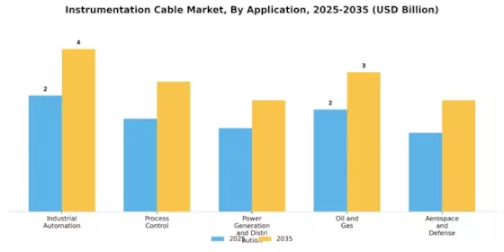 Instrumentation Cable Market Segment Image 1