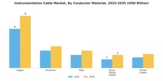 Instrumentation Cable Market Segment Image 2
