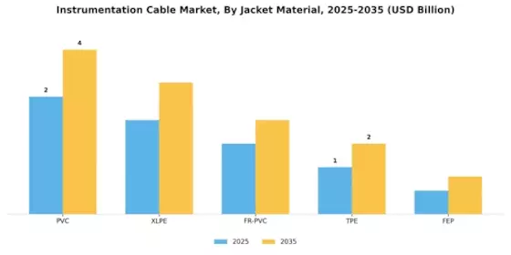 Instrumentation Cable Market Segment Image 4