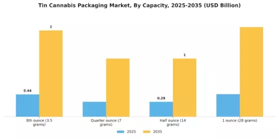 Tin Cannabis Packaging Market Segment Image 0