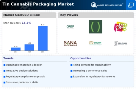 Tin Cannabis Packaging Market Infographic