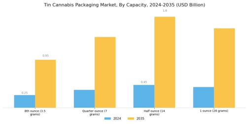 Tin Cannabis Packaging Market Segment Image 0