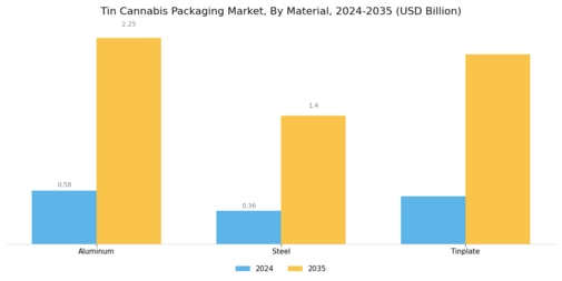 Tin Cannabis Packaging Market Segment Image 1