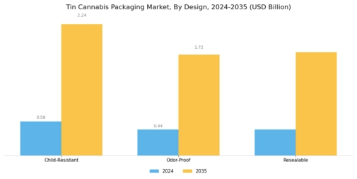 Tin Cannabis Packaging Market Segment Image 2