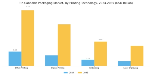 Tin Cannabis Packaging Market Segment Image 3