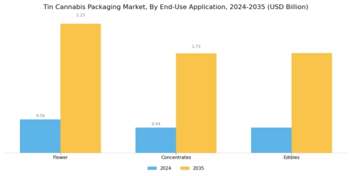 Tin Cannabis Packaging Market Segment Image 4