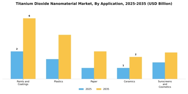Titanium Dioxide Nanomaterial Market Segment Image 0