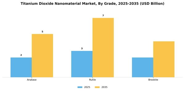 Titanium Dioxide Nanomaterial Market Segment Image 1