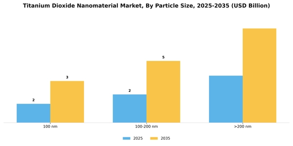 Titanium Dioxide Nanomaterial Market Segment Image 2