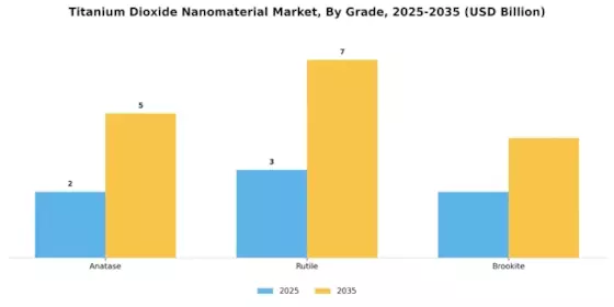 Titanium Dioxide Nanomaterial Market Segment Image 0