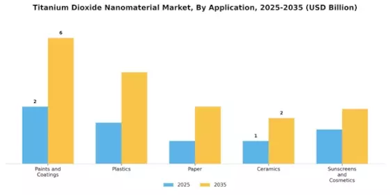 Titanium Dioxide Nanomaterial Market Segment Image 1
