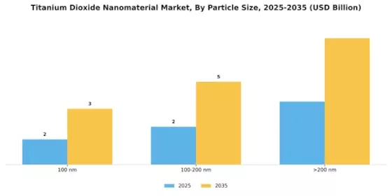Titanium Dioxide Nanomaterial Market Segment Image 4