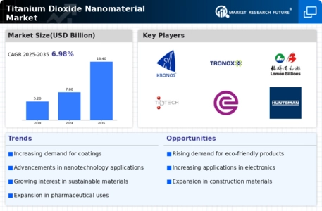 Titanium Dioxide Nanomaterial Market Infographic