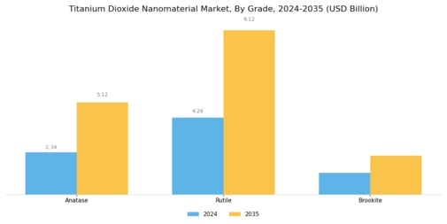 Titanium Dioxide Nanomaterial Market Segment Image 0
