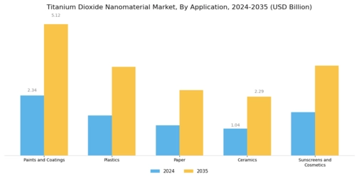 Titanium Dioxide Nanomaterial Market Segment Image 1